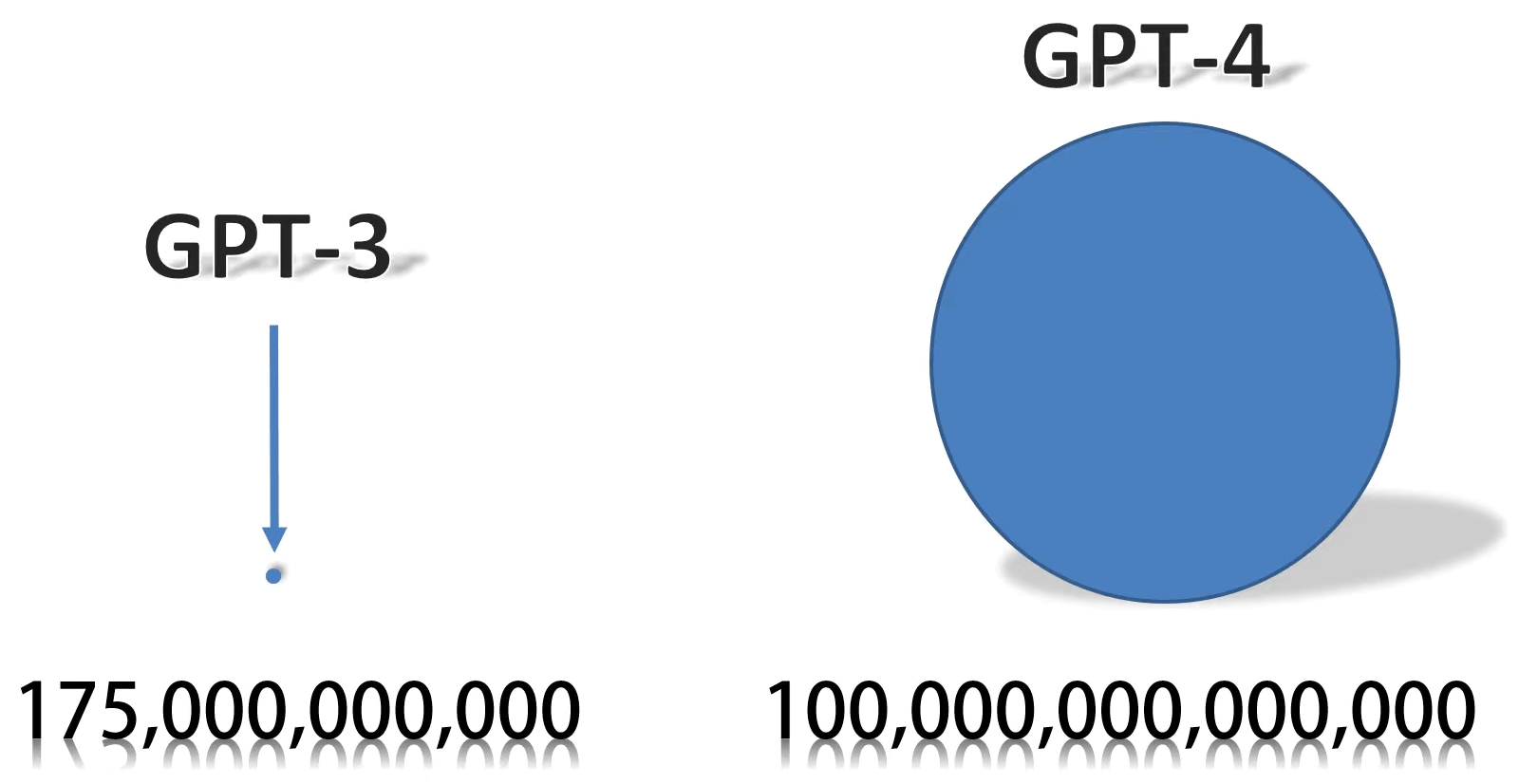 What did GPT-4 change compared with GPT-3.5
