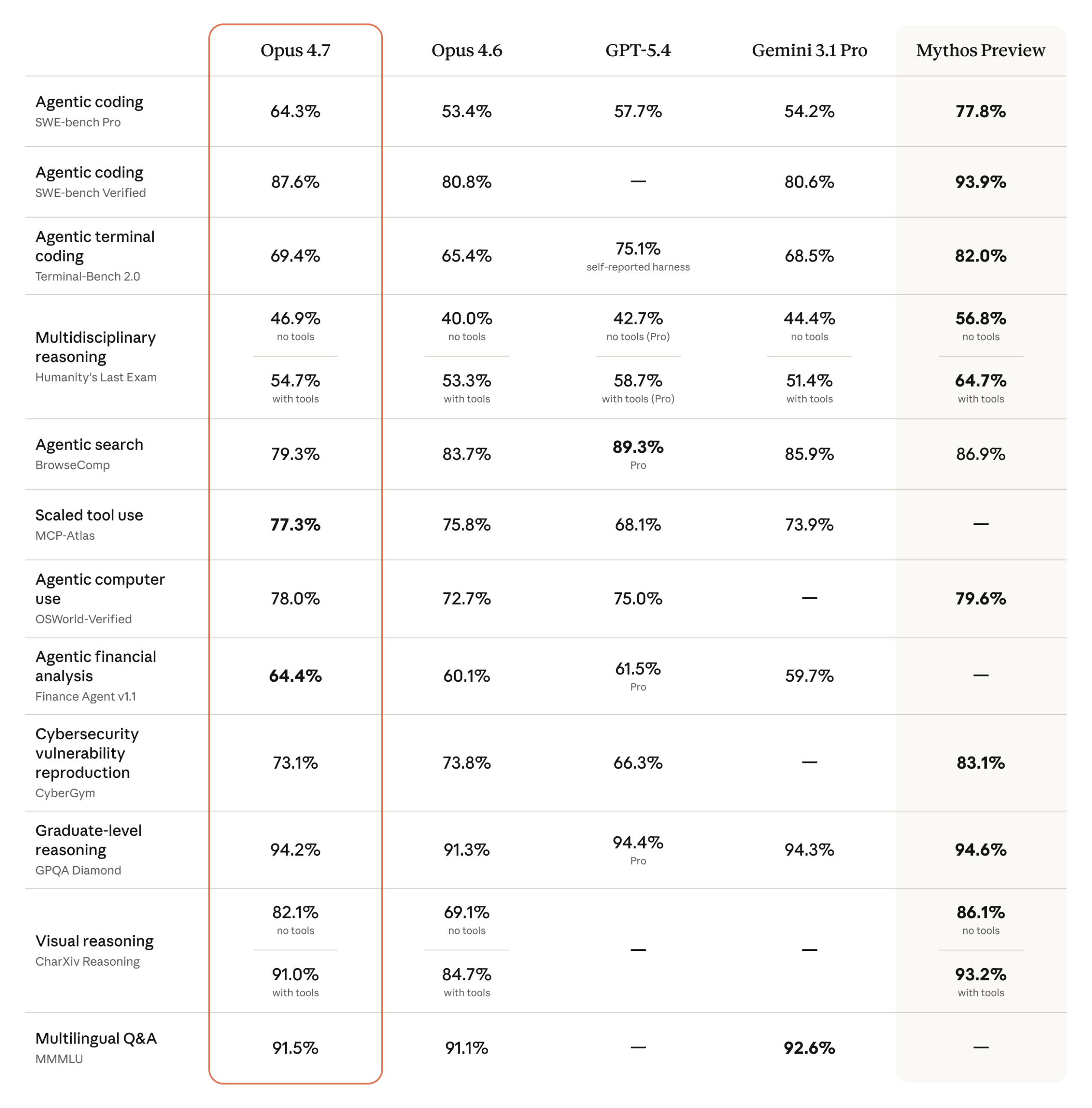 Claude Opus 4.7 benchmark performance chart