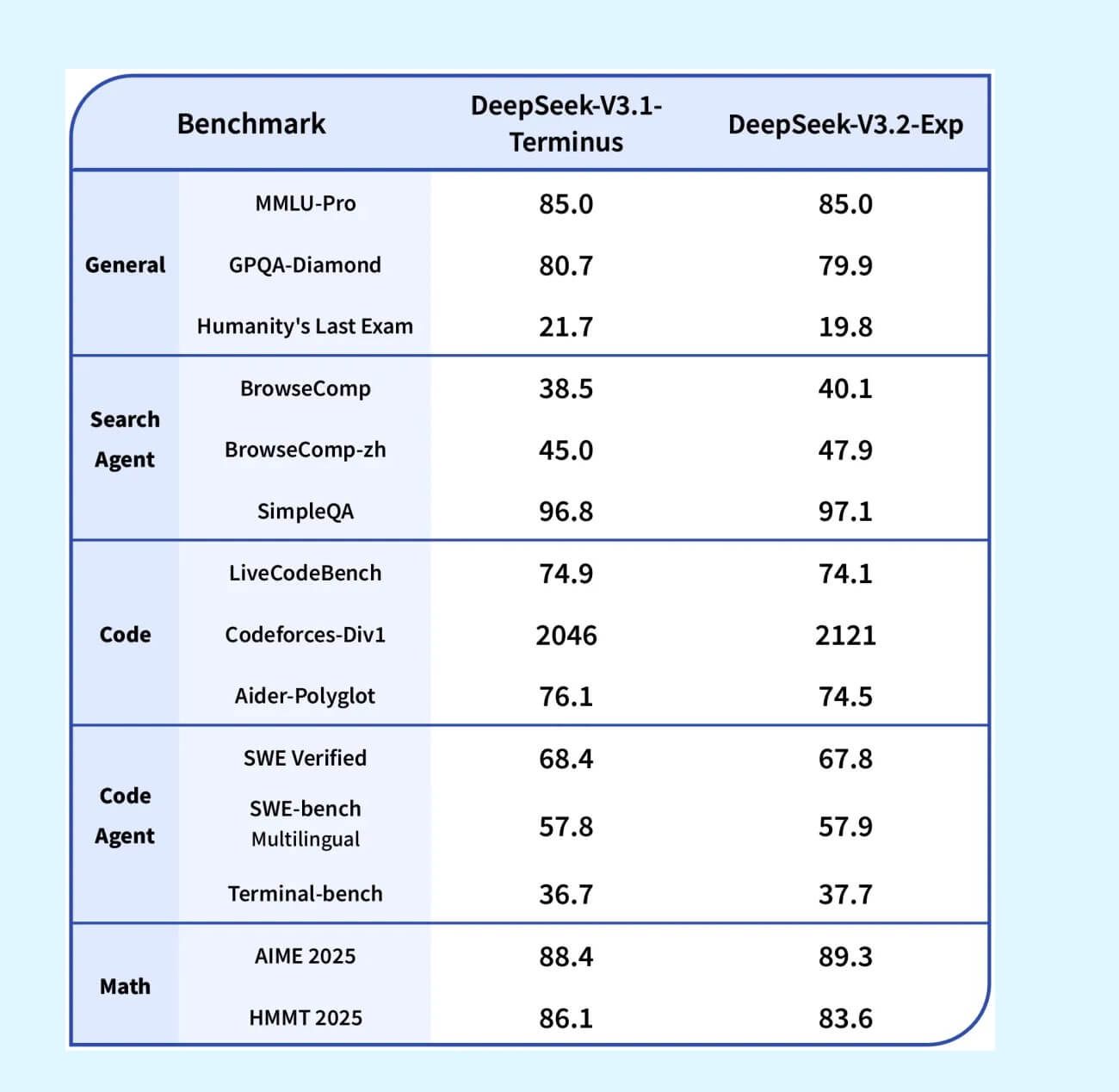 DeepSeek-V3.1 vs DeepSeek-V3