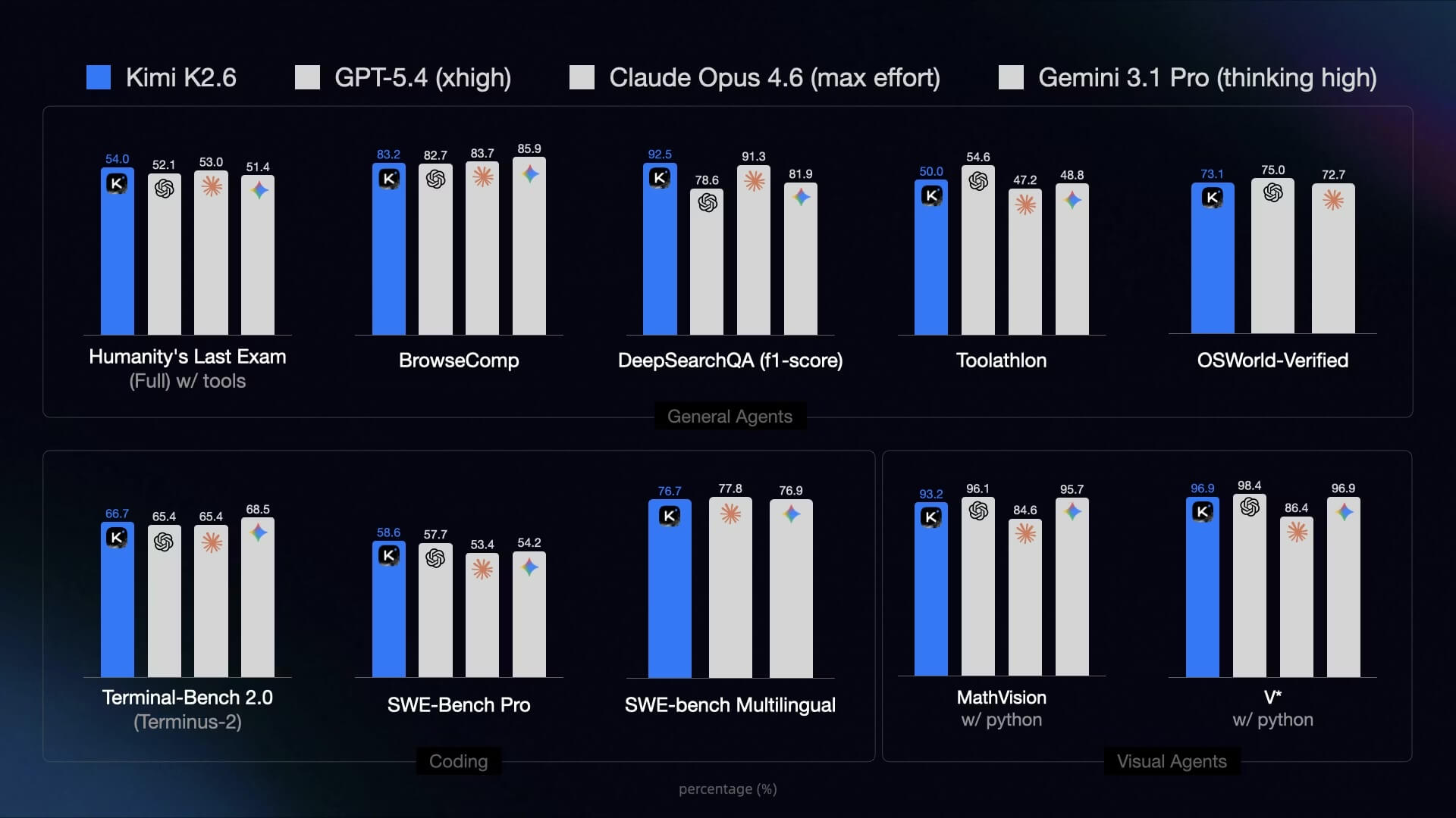 Kimi K2.6 Model VS ChatGPT 5.4